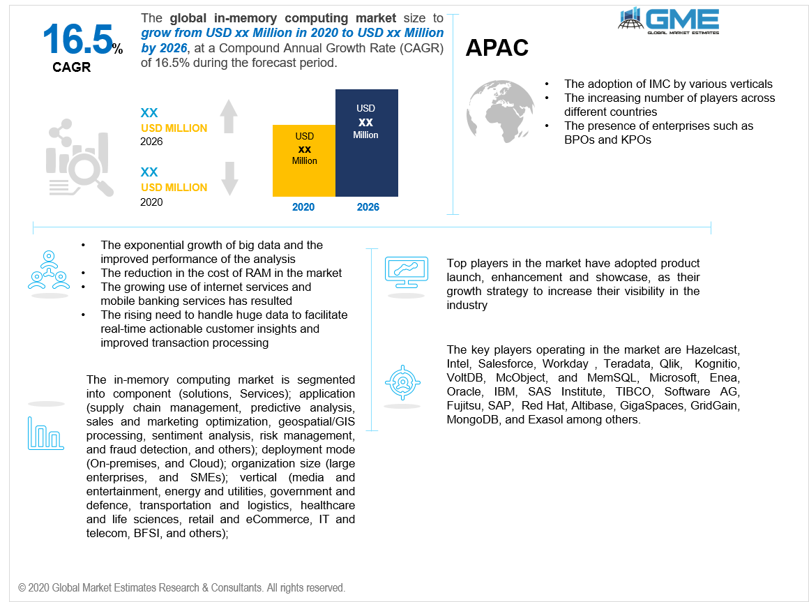 global in memory computing market